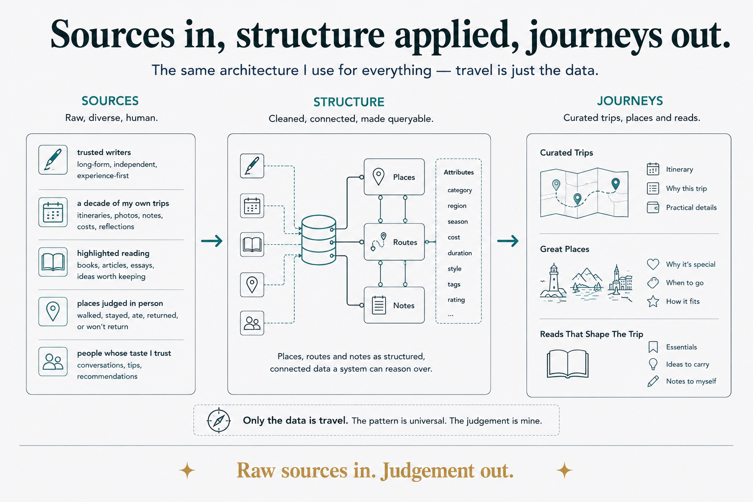 Sources in, structure applied, journeys out: five curated sources (trusted writers, a decade of my own trips, highlighted reading, places judged in person, people whose taste I trust) flow into a structured core where places, routes and notes become connected, queryable data with attributes like region, season, cost and rating — and out come curated trips, great places and reads that shape the trip. Only the data is travel.