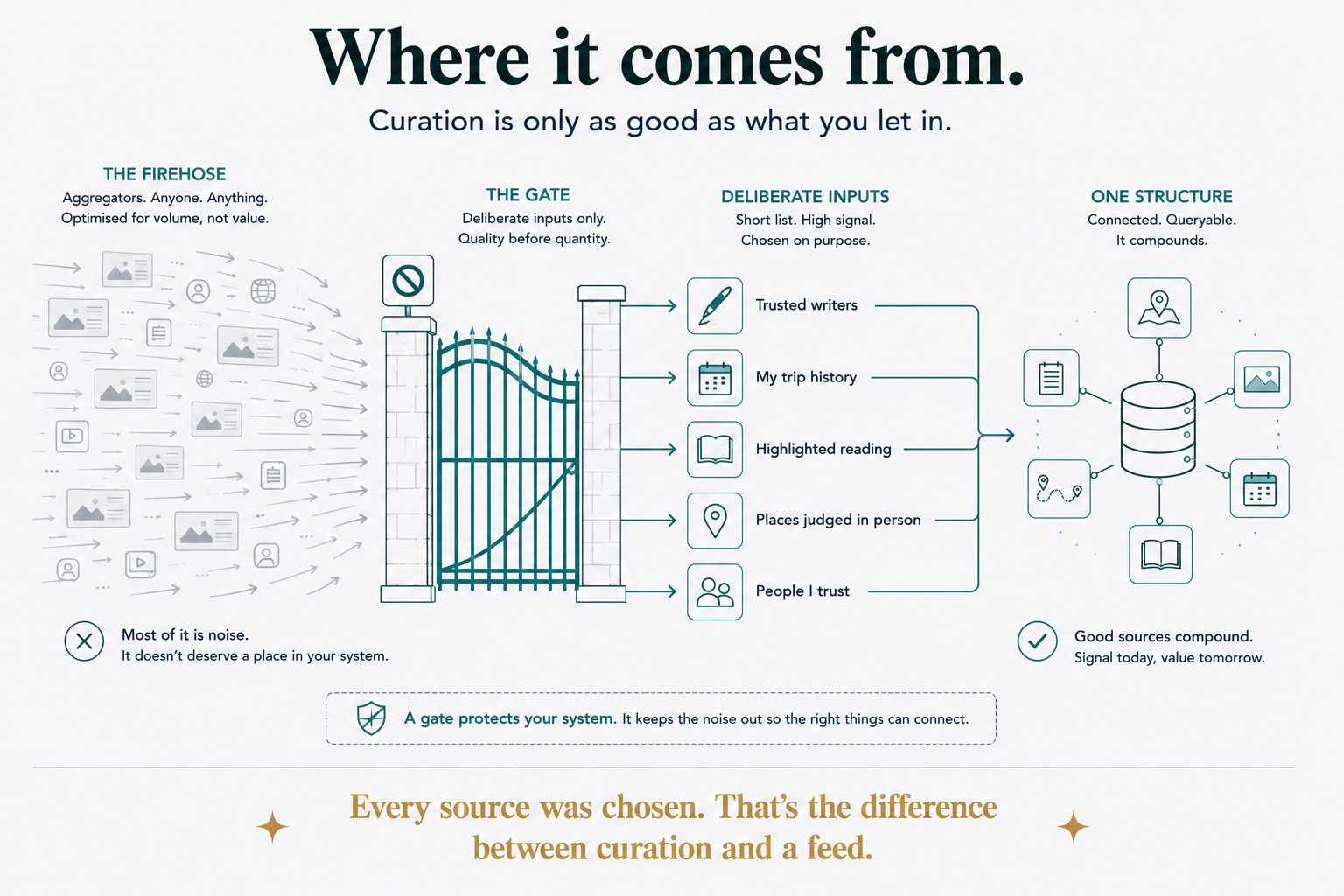 Where it comes from: an aggregator firehose — anyone, anything, optimised for volume not value — is stopped at a gate that admits deliberate inputs only. Five chosen sources pass through (trusted writers, my trip history, highlighted reading, places judged in person, people I trust) and connect into one queryable structure where good sources compound.