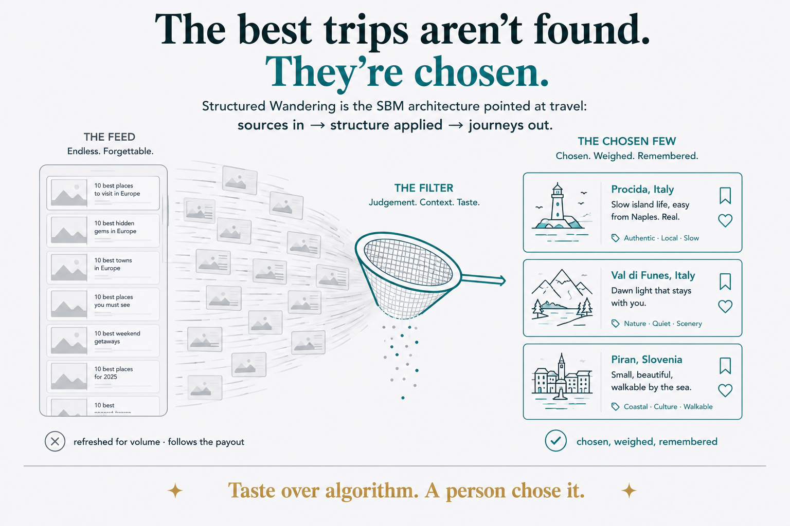 The feed versus the chosen few: on the left an endless grey stream of near-identical '10 best places in Europe' listicle cards, refreshed for volume and following the payout; in the middle a filter of judgement, context and taste; on the right a small set of deliberately chosen places — Procida, Val di Funes, Piran — each with a reason attached, chosen, weighed and remembered.